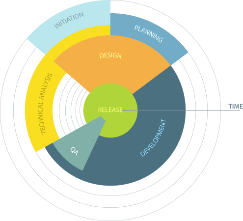Development Process